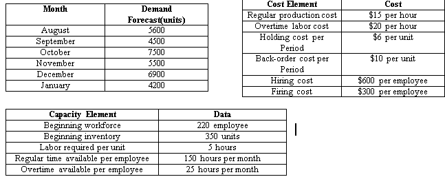 Cost Element
Cost
Month
Demand
Regular production cost
Overtime labor cost
$13 per hour
Forecast(units)
5600
$20 per
hour
August
September
4500
Holding cost per
$6 per unit
Period
October
7500
Back-order cost per
$10 per unit
November
5500
Period
December
6900
Hiring cost
Firing cost
$600 per employee
$300 per employee
January
4200
Capacity Element
Beginning workforce
Beginning inventory
Labor required per unit
Regular time available per employee
Overtime available per employee
Data
220 employee
350 units
5 hours
150 hours per month
25 hours
per
month
