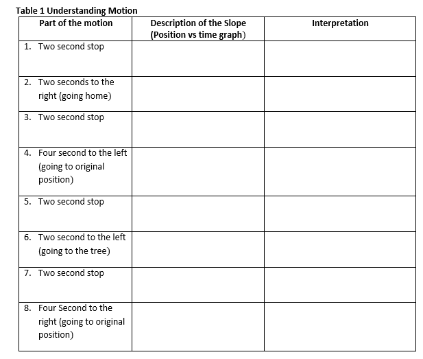 Table 1 Understanding Motion
Part of the motion
Description of the Slope
(Position vs time graph)
Interpretation
1. Two second stop
2. Two seconds to the
right (going home)
3. Two second stop
4. Four second to the left
(going to original
position)
5. Two second stop
6. Two second to the left
(going to the tree)
7. Two second stop
8. Four Second to the
right (going to original
position)
