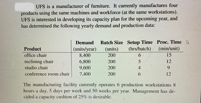 UFS is a manufacturer of furniture. It currently manufactures four
products using the same machines and workforce (at the same workstations).
UFS is interested in developing its capacity plan for the upcoming year, and
has determined the following yearly demand and production data:
Batch Size Setup Time Proc. Time
(hrs/batch)
Demand
Product
(min/unit)
(units/year)
8,400
(units)
office chair
200
15
reclining chair
6,800
200
5
12
studio chair
9,600
200
4
9.
conference room chair
7,400
200
6.
12
The manufacturing facility currently operates 6 production workstations 8
hours a day, 5 days per week and 50 weeks per year. Management has de-
cided a capacity cushion of 25% is desirable.
