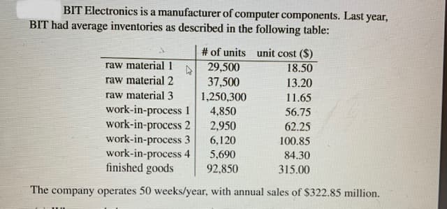 BIT Electronics is a manufacturer of computer components. Last year,
BIT had average inventories as described in the following table:
# of units unit cost ($)
29,500
raw material 1
18.50
raw material 2
37,500
13.20
raw material 3
work-in-process 1
work-in-process 2
work-in-process 3
work-in-process 4
finished goods
1,250,300
11.65
4,850
56.75
2,950
62.25
6,120
100.85
5,690
92,850
84.30
315.00
The company operates 50 weeks/year, with annual sales of $322.85 million.
