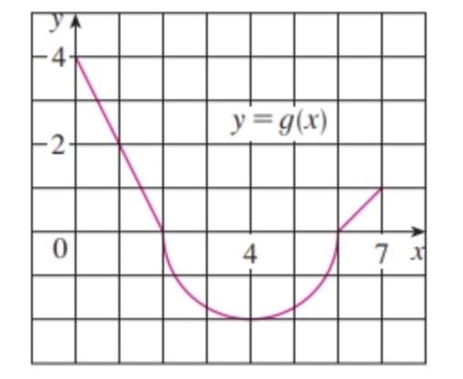 -2.
0
y = g(x)
4
7 x