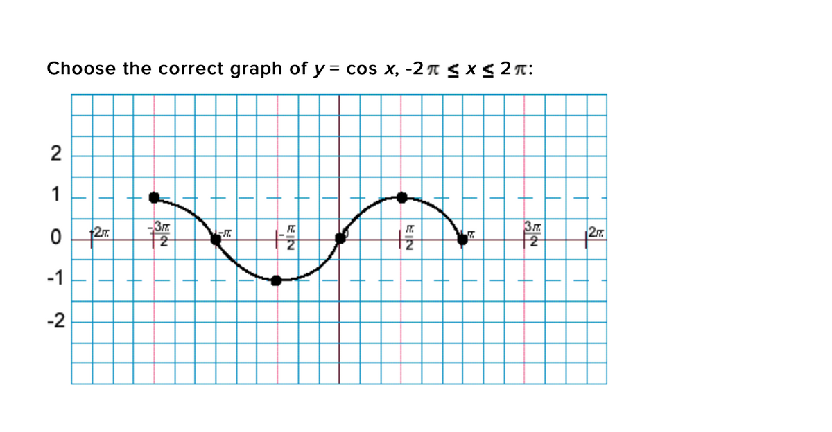 Choose the correct graph of y = cos x, -2TS xs 2n:
2
1
-3m
十2
27
-1
-2
