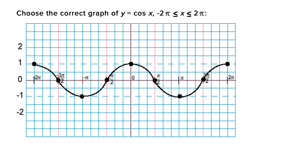 Choose the correct graph of y = cos x, -2 n S x < 2n:
%3D
2
1
|-
27
-1
-2
