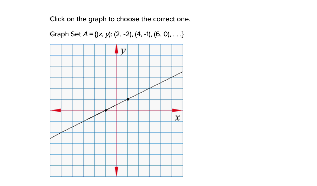 Click on the graph to choose the correct one.
Graph Set A = {(x, y): (2, -2), (4, -1), (6, 0), . . .}
