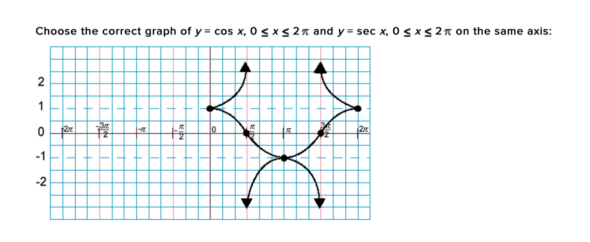 Choose the correct graph of y = cos x, 0 g x < 2 n and y = sec x, 0 g x g 2 n on the same axis:
2
1
27
十4
|-
-1
-2
