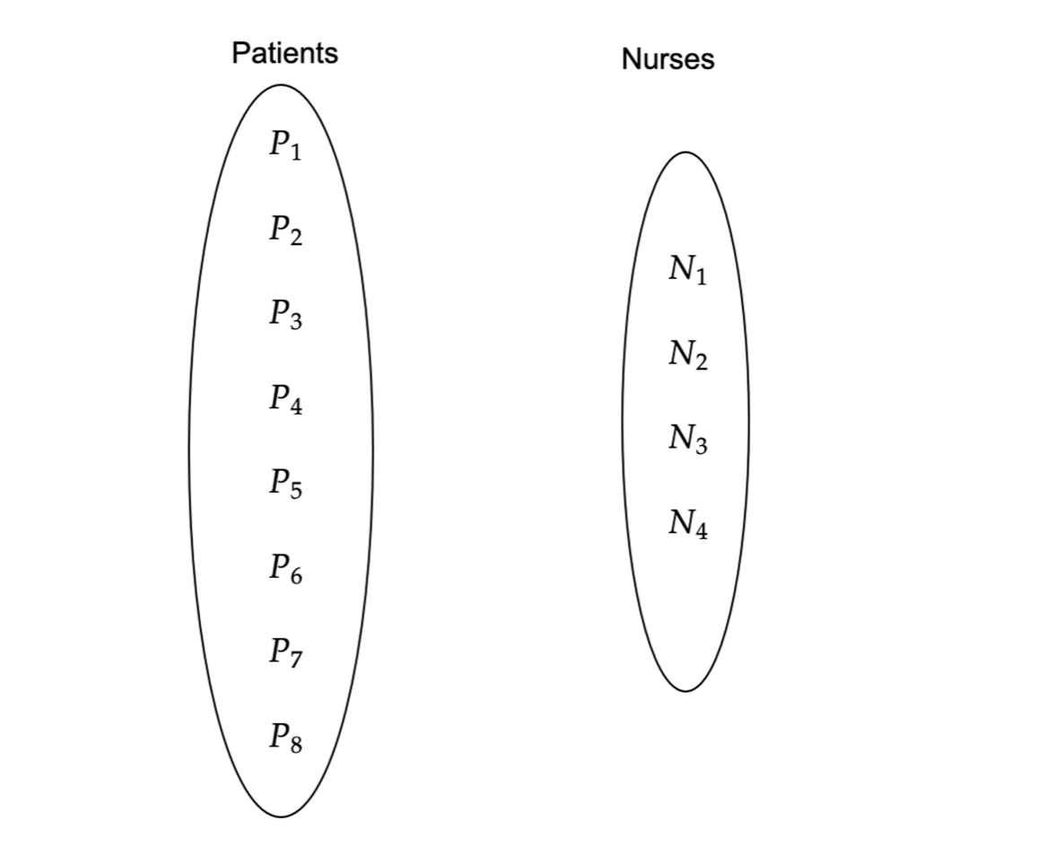 Patients
P1
P2
P3
P4
P5
P6
P7
P8
Nurses
N₁
N₂
N3
N4
