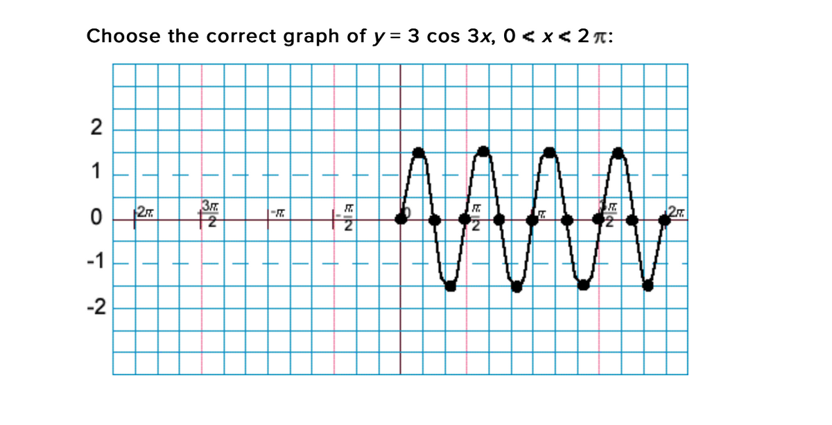Choose the correct graph of y = 3 cos 3x, 0 < x< 2 T:
2
1
27
-
-1
-2
