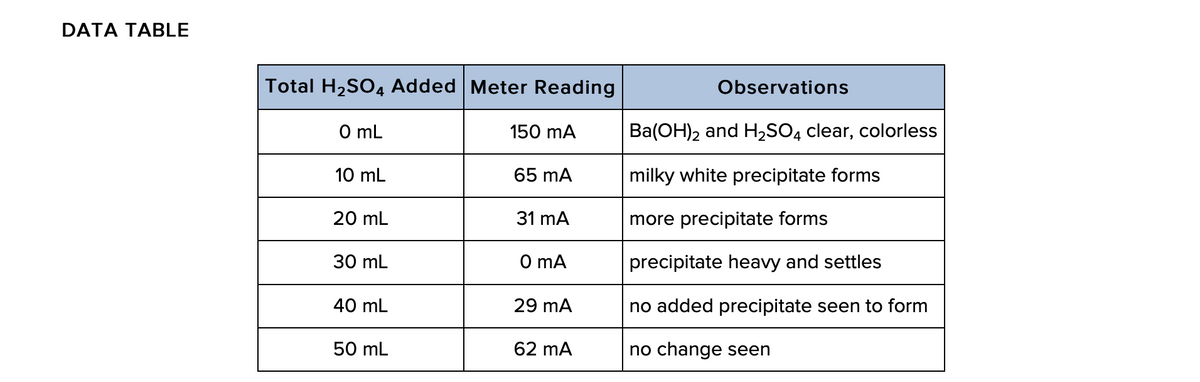 DATA TABLE
Total H2SO4 Added Meter Reading
Observations
O mL
150 mA
Ba(OH)2 and H2SO4 clear, colorless
10 mL
65 mA
milky white precipitate forms
20 mL
31 mA
more precipitate forms
30 mL
O mA
precipitate heavy and settles
40 mL
29 mA
no added precipitate seen to form
50 mL
62 mA
no change seen
