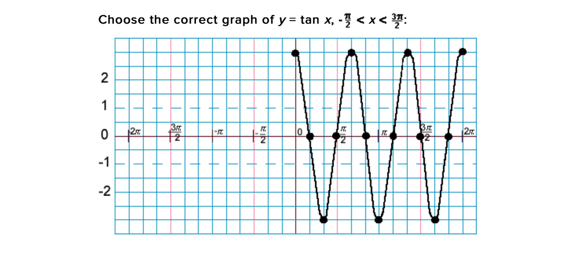 Choose the correct graph of y = tan x, - < x< :
%3D
1
27.
27
-1
-2
EIN

