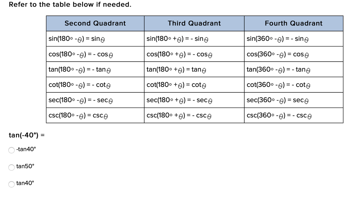 Refer to the table below if needed.
Second Quadrant
Third Quadrant
Fourth Quadrant
sin(1800 -e) = sine
sin(1800 +e) = - sing
sin(360° -e) = - sine
cos(180° -e) = - cose
cos(1800 +e) = - cose
cos(360° -e) = cose
tan(1800 -e) = - tane
tan(1800 +e) = tane
tan(360° -e) = - tane
cot(1800 -e) = - cote
cot(180° +e) = cote
cot(360. -e) = - cote
sec(180° -e) = - sece
sec(180° +e) = - sece
sec(360° -e) = sece
csc(1800 -e) = csce
csc(180° +e) = - csce
csc(360° -e) = - cSce
tan(-40°) =
-tan40°
tan50°
tan40°

