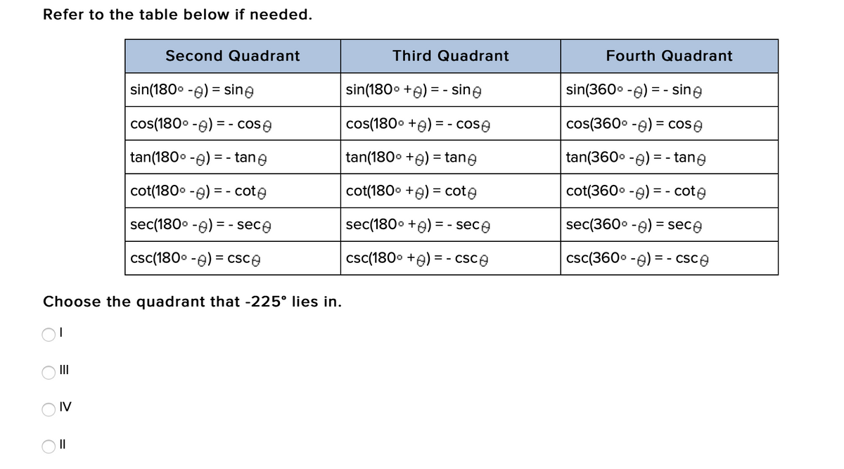 Refer to the table below if needed.
Second Quadrant
Third Quadrant
Fourth Quadrant
sin(180° -e) = sine
sin(1800 +e) = - sine
sin(360° -e) = - sine
cos(1800 -e) = - cose
cos(1800 +e) = - cose
cos(360° -e) = cose
tan(1800 -e) = - tane
tan(180° +e) = tane
tan(360. -e) = - tane
cot(180° -e) = - cote
cot(1800 +e) = cote
cot(360° -e) = - cote
sec(1800 -e) = - sece
sec(180° +e) = - sece
sec(360° -e) = sece
csc(180° -e) = csce
csc(1800 +e) = - csce
csc(360° -e) = - csce
Choose the quadrant that -225° lies in.
II
O IV
