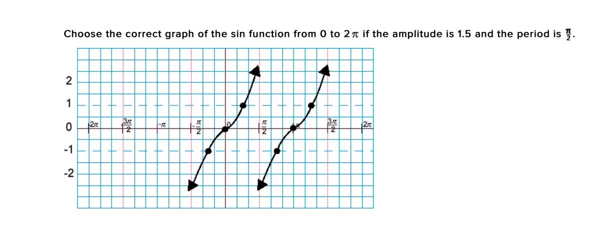 Choose the correct graph of the sin function from 0 to 2t if the amplitude is 1.5 and the period is .
2
1
27
27
十4
-1
-2

