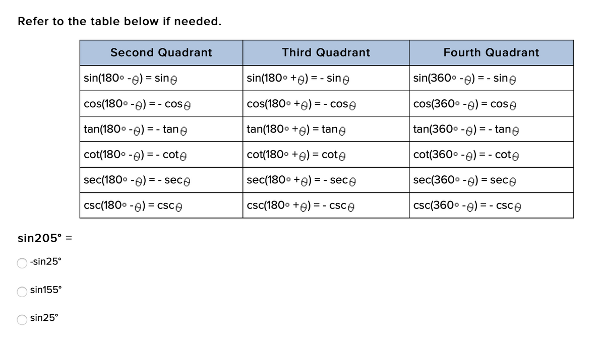 Refer to the table below if needed.
Second Quadrant
Third Quadrant
Fourth Quadrant
sin(180° -e) = sing
sin(1800 +9) = - sine
sin(360° -e) = - sing
cos(180° -e) = - cose
cos(1800 +e) = - cose
cos(360° -e) = cose
tan(1800 -e) = - tane
tan(1800 +e) = tane
tan(360. -e) = - tane
cot(1800 -e) = - cote
cot(180. +e) = cote
cot(360° -e) = - cote
sec(1800 -e) = - sece
sec(180° +e) = - sece
sec(360° -e) = sece
csc(180° -e) = csce
csc(1800 +e) = - csce
csc(360° -e) = - csce
sin205° =
-sin25°
sin155°
sin25°
