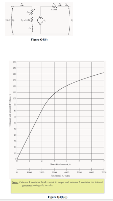 120 V
Figure Q4(b)
160
150
140
130
120
100
90
80
70
60
50
40
30
20
10
Shunt fielt current, A
1000
2000
3000
4000
S000
6000
7000
Field mnl, A tums
Note: Column I contains field current in amps, and column 2 contains the internal
generated voltage Ea in volts.
Figure Q4(b)(i)
Tomial sad genonted voltage, V
