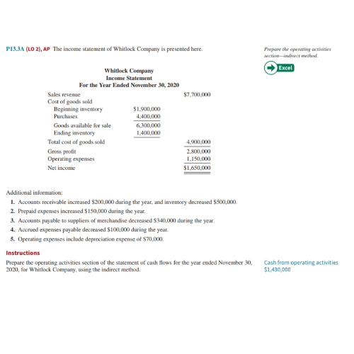 P13.3A (LO 2), AP The income statement of Whitlock Company is presented here.
Whitlock Company
Income Statement
For the Year Ended November 30, 2020
Sales revenue
Cost of goods sold
Beginning inventory
Purchases
Goods available for sale
Ending inventory
Total cost of goods sold
Gross profit
Operating expenses
Net income
$1,900,000
4,400,000
6,300,000
1,400,000
$7,700,000
4,900,000
2,800,000
1,150,000
$1,650,000
Additional information:
1. Accounts receivable increased $200,000 during the year, and inventory decreased $500,000.
2. Prepaid expenses increased $150,000 during the year.
3. Accounts payable to suppliers of merchandise decreased $340,000 during the year.
4. Accrued expenses payable decreased $100,000 during the year.
5. Operating expenses include depreciation expense of $70,000.
Instructions
Prepare the operating activities section of the statement of cash flows for the year ended November 30,
2020, for Whitlock Company, using the indirect method.
Prepare the operating activities
section indirect method.
Excel
Cash from operating activities
$1,430,000