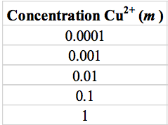 Concentration Cu* (m)
0.0001
0.001
0.01
0.1
