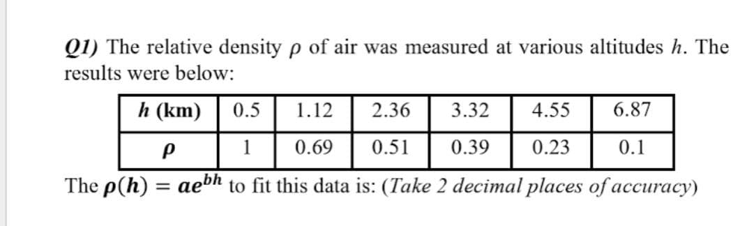 Q1) The relative density p of air was measured at various altitudes h. The
results were below:
h (km)
0.5
1.12
2.36
3.32
4.55
6.87
1
0.69
0.51
0.39
0.23
0.1
The p(h) = aebh to fit this data is: (Take 2 decimal places of accuracy)
%3D
