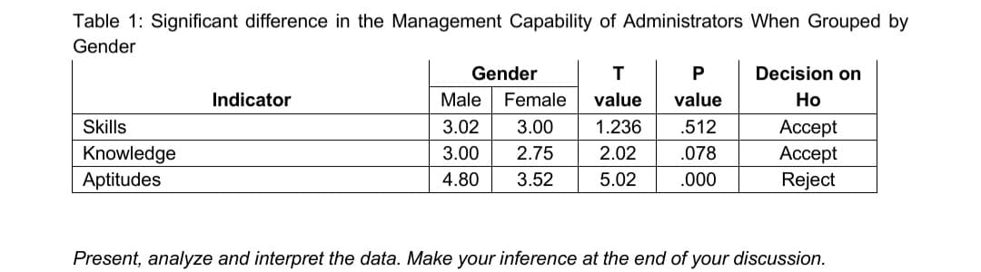Table 1: Significant difference in the Management Capability of Administrators When Grouped by
Gender
Gender
T
P
Decision on
Indicator
Male
Female
value
value
Но
Skills
3.02
3.00
1.236
.512
Аcсept
3.00
.078
Knowledge
Aptitudes
2.75
2.02
Ассept
4.80
3.52
5.02
.000
Reject
Present, analyze and interpret the data. Make your inference at the end of your discussion.
