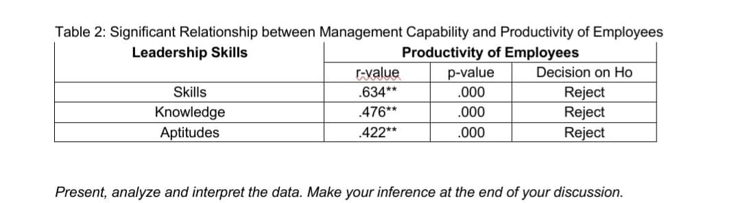 Table 2: Significant Relationship between Management Capability and Productivity of Employees
Leadership Skills
Productivity of Employees
p-value
value
Decision on Ho
Skills
.634**
.000
Reject
Reject
Knowledge
.476**
.000
Aptitudes
.422**
.000
Reject
Present, analyze and interpret the data. Make your inference at the end of your discussion.
