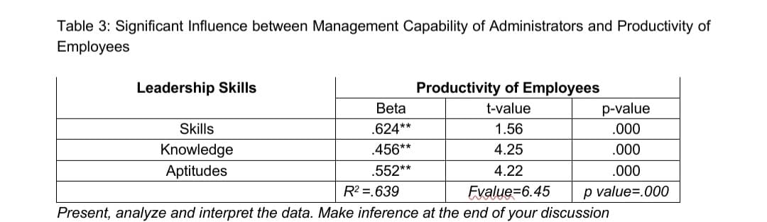Table 3: Significant Influence between Management Capability of Administrators and Productivity of
Employees
Leadership Skills
Productivity of Employees
Beta
t-value
p-value
Skills
.624**
1.56
.000
Knowledge
.456**
4.25
.000
Aptitudes
.552**
4.22
.000
R2 =.639
Evalue=6.45
p value=.000
Present, analyze and interpret the data. Make inference at the end of your discussion
