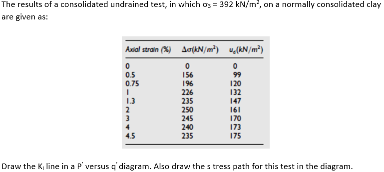 The results of a consolidated undrained test, in which o3 = 392 kN/m?, on a normally consolidated clay
are given as:
Axial strain (%) Ao(kN/m²) ug(kN/m²)
0.5
0.75
156
196
226
235
250
245
240
235
99
120
132
147
161
170
173
175
1.3
2
3
4
4.5
Draw the K; line in a P' versus q' diagram. Also draw the s tress path for this test in the diagram.
