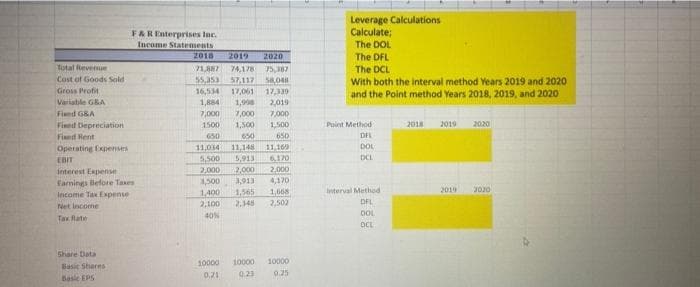 FAREnterprises Inc.
Income Statements
2016
Leverage Calculations
Calculate;
The DOL
2019
2020
The DFL
The DCL
With both the interval method Years 2019 and 2020
and the Point method Years 2018, 2019, and 2020
Total Reverue
Cost of Goods Sold
71,887 74,178
75, 387
55,a53
57.117
17,061
Gross Profit
16,534
17,339
Variable G&A
1,884
1,98
2,019
Fixed G&A
7,000
7,000
7,000
2020
1,500
650
Fined Depreciation
1500
1,500
Point Method
2018
2019
Fied Hent
650
650
DAL
Operating Expenses
11,034
11.169
DOL
11,148
5,500
2,000
EBIT
5,913
6,170
DCL
interest Espense
2,000
2,000
famings llefore Taxes
3,500
3,913
4,170
2020
1,668
2,500
Interval Method
2019
1,400
2,100
Income Tax Expense
1,565
2.348
DFL
Net income
DOL
Tax late
40%
DCL
Share Data
10000
10000
10000
Basic Shares
0.21
0.23
0.25
Basic EPS
