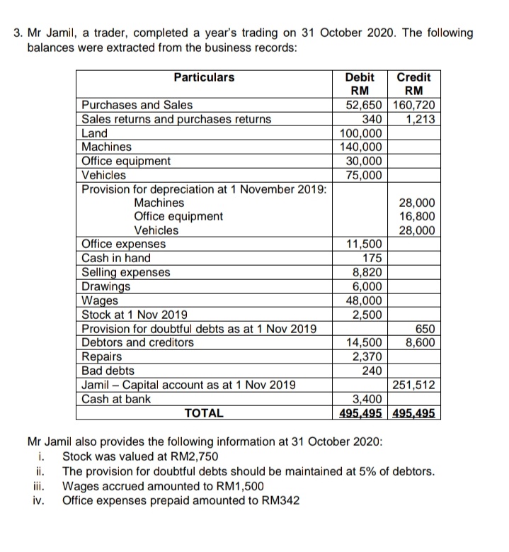3. Mr Jamil, a trader, completed a year's trading on 31 October 2020. The following
balances were extracted from the business records:
Particulars
Debit
Credit
RM
RM
Purchases and Sales
Sales returns and purchases returns
Land
Machines
Office equipment
Vehicles
Provision for depreciation at 1 November 2019:
52,650 160,720
340
100,000
140,000
30,000
75,000
1,213
Machines
Office equipment
Vehicles
28,000
16,800
28,000
Office expenses
Cash in hand
Selling expenses
Drawings
Wages
Stock at 1 Nov 2019
Provision for doubtful debts as at 1 Nov 2019
Debtors and creditors
Repairs
Bad debts
Jamil – Capital account as at 1 Nov 2019
Cash at bank
11,500
175
8,820
6,000
48,000
2,500
650
8,600
14,500
2,370
240
251,512
ТOTAL
3,400
495,495 495,495
Mr Jamil also provides the following information at 31 October 2020:
i. Stock was valued at RM2,750
ii. The provision for doubtful debts should be maintained at 5% of debtors.
ii. Wages accrued amounted to RM1,500
iv.
Office expenses prepaid amounted to RM342
