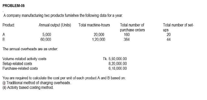 PROBLEM-06
A company manufacturing two products furnishes the following data for a year:
Product
Annual output (Units) Total machine-hours
A
20,000
5,000
60,000
B
1,20,000
The annual overheads are as under:
Volume-related activity costs
Setup-related costs
Tk. 5,50,000.00
8,20,000.00
Purchase-related costs
6,18,000.00
You are required to calculate the cost per unit of each product A and B based on:
(1) Traditional method of charging overheads.
(ii) Activity based costing method.
Total number of
purchase orders
160
384
Total number of set-
ups
20
44
