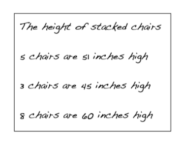 The height of stacked chairs
s chairs are si inches high
3 chairs are 45 inches high
8 chairs are 60 inches high
