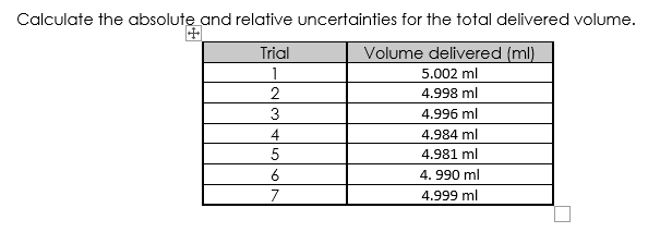 Calculate the absolute and relative uncertainties for the total delivered volume.
Volume delivered (ml)
5.002 ml
4.998 ml
Trial
1
2
3
4
5
6
7
4.996 ml
4.984 ml
4.981 ml
4.990 ml
4.999 ml