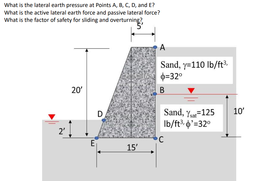 What is the lateral earth pressure at Points A, B, C, D, and E?
What is the active lateral earth force and passive lateral force?
What is the factor of safety for sliding and overturning?
5'
A
Sand, y=110 lb/ft3,
0=32°
20'
В
10'
Sand, ysat=125
Ib/ft³, p'=32°
D
2'
C
E
15'
