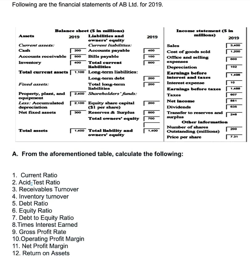 Following are the financial statements of AB Ltd. for 2019.
Balance sheet (S in millions)
Income statement (S in
millions)
Assets
2019
Liabilities and
2019
2019
owners' equity
Current assets:
Current liabilities:
Sales
3,400
Cash
Accounts payable
Bills payable
Cost of goods sold
Office and selling
200
400
1,200
Accounts reccivable
s00
100
600
Inventory
Total current
500
expenses
400
liabilities
Depreciation
Earnings before
interest and taxes
102
Total current assets 1.100 Long-term liabilities:
1,498
Long-term debt
Total long-term
liabilities
2 400 Shareholders' funds:
200
Fixed assets:
Interest expense
10
200
Earnings before taxes
1.488
Property, plant, and
cquipment
Less: Accumulated
depreciation
Тахes
607
Net income
881
2,100 Equity share capital
(si per share)
Reserves & Surplus
200
Dividends
635
Net fixed assets
300
Transfer to reserves and
surplus
500
246
Total owners' equity 700
Other information
Number of shares
Outstanding (millions)
Price per share
200
1400 Total liability and
owners' equity
Total assets
1,400
7.31
A. From the aforementioned table, calculate the following:
1. Current Ratio
2. Acid-Test Ratio
3. Receivables Turnover
4. Inventory turnover
5. Debt Ratio
6. Equity Ratio
7. Debt to Equity Ratio
8.Times Interest Earned
9. Gross Profit Rate
10.Operating Profit Margin
11. Net Profit Margin
12. Return on Assets
