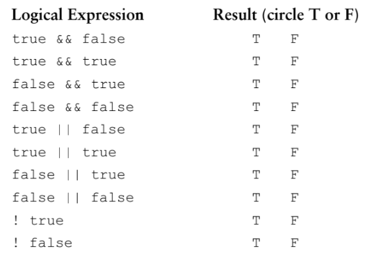 Logical Expression
Result (circle T or F)
true && false
T F
true && true
T
F
false && true
T
F
false && false
F
true || false
T
F
true ||
true
T
F
false || true
T F
false || false
T
F
! true
T
F
! false
T F
