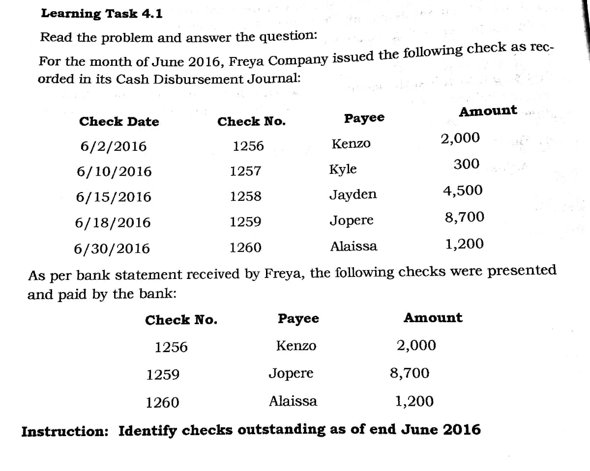 Learning Task 4.1
Read the problem and answer the question:
For the month of June 2016, Freva Company issued the following check as rec-
orded in its Cash Disbursement Journal:
Amount
Check Date
Check No.
Рaye
Kenzo
2,000
6/2/2016
1256
300
6/10/2016
1257
Kyle
6/15/2016
1258
Jayden
4,500
6/18/2016
1259
Jоpere
8,700
6/30/2016
1260
Alaissa
1,200
As
per
bank statement received by Freya, the following checks were presented
and paid by the bank:
Check No.
Рayee
Amount
1256
Kenzo
2,000
1259
Jopere
8,700
1260
Alaissa
1,200
Instruction: Identify checks outstanding as of end June 2016
