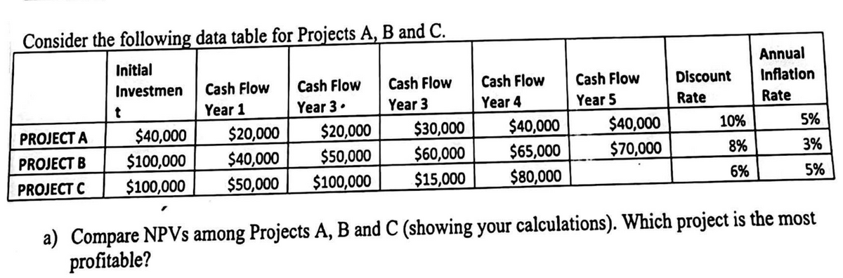 Consider the following data table for Projects A, B and C.
Annual
Initial
Investmen
Cash Flow
Cash Flow
Cash Flow
Cash Flow
Cash Flow
Discount
Inflation
t
Year 1
Year 3⚫
Year 3
Year 4
Year 5
Rate
Rate
PROJECT A
$40,000
$20,000
$20,000
$30,000
$40,000
$40,000
10%
5%
PROJECT B
$100,000
$40,000
$50,000
$60,000
$65,000
$70,000
8%
3%
PROJECT C
$100,000
$50,000
$100,000
$15,000
$80,000
6%
5%
a) Compare NPVs among Projects A, B and C (showing your calculations). Which project is the most
profitable?