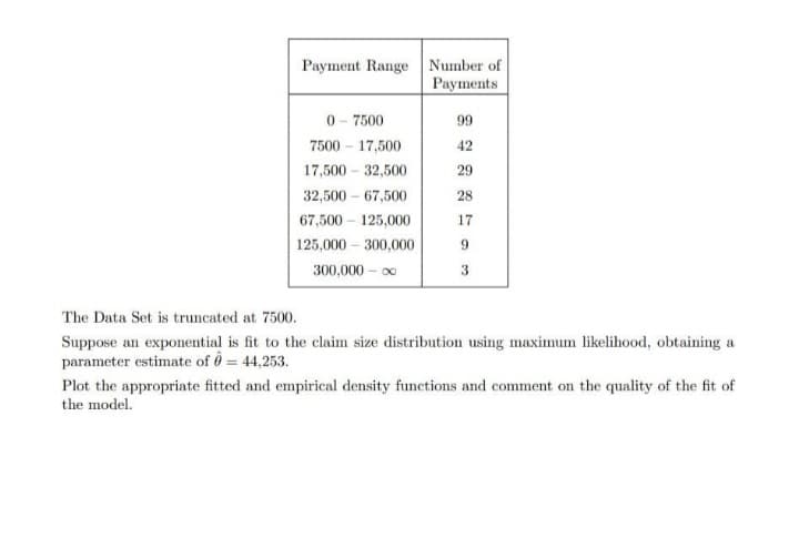 Payment Range Number of
Раyments
0 - 7500
7500 - 17,500
17,500 – 32,500
32,500 – 67,500
67,500 - 125,000
125,000 – 300,000
300,000 - 0
99
42
29
28
17
3
The Data Set is truncated at 7500.
Suppose an exponential is fit to the claim size distribution using maximum likelihood, obtaining a
parameter estimate of ê = 44,253.
Plot the appropriate fitted and empirical density functions and comment on the quality of the fit of
the model.
