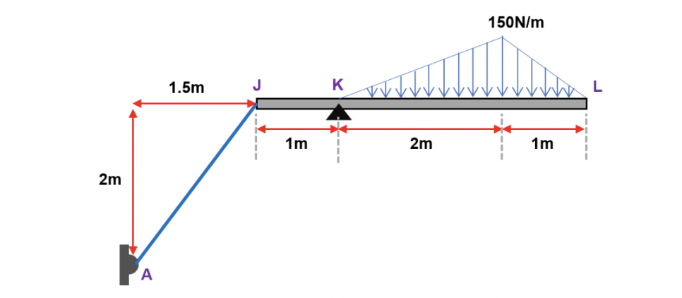 2m
A
1.5m
J
1m
K
2m
150N/m
1m
L