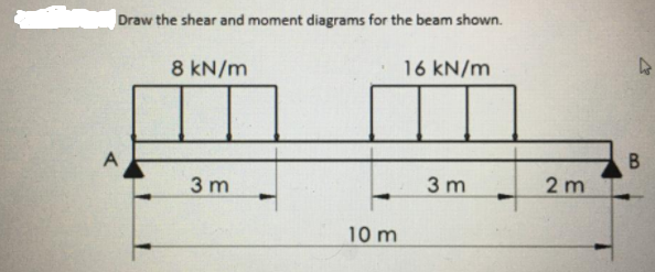 Draw the shear and moment diagrams for the beam shown.
8 kN/m
16 kN/m
3 m
3 m
2 m
10 m
