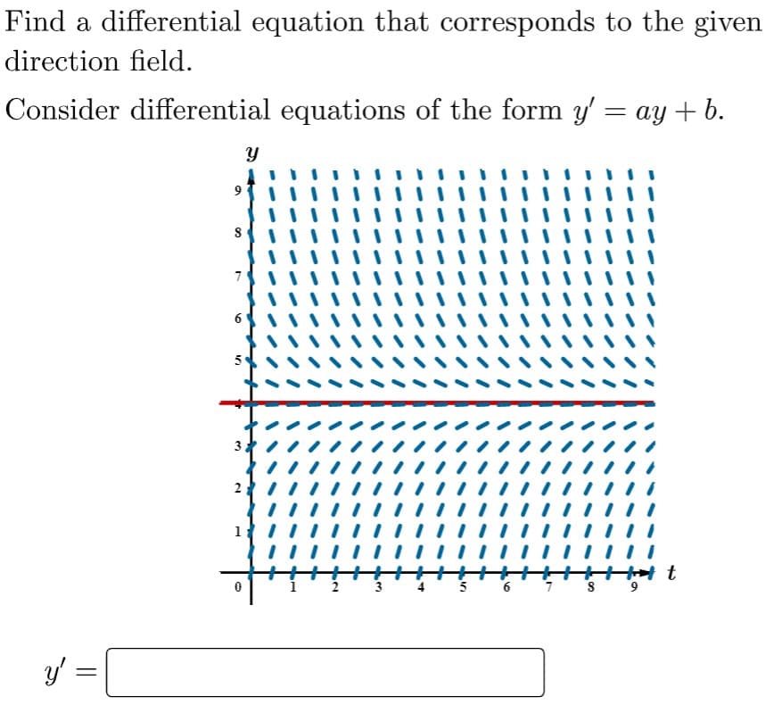 Find a differential equation that corresponds to the given
direction field.
Consider differential equations of the form y' = ay+b.
Y
5
6
8 9
y' =
9
8
6
10
N
f
3