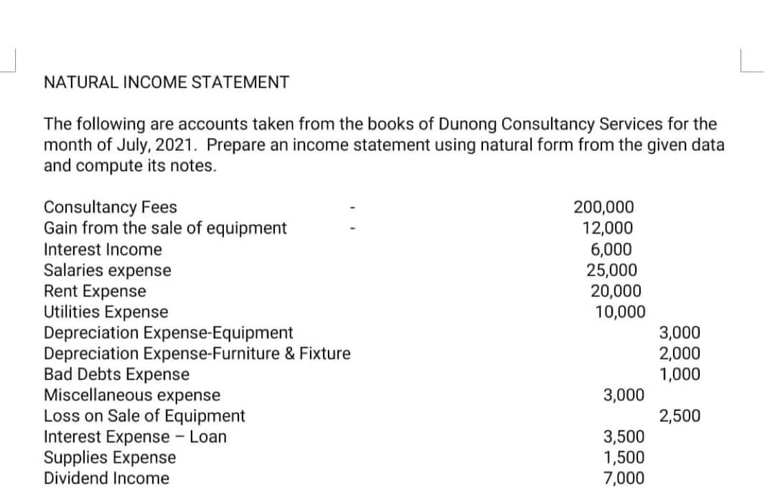 NATURAL INCOME STATEMENT
The following are accounts taken from the books of Dunong Consultancy Services for the
month of July, 2021. Prepare an income statement using natural form from the given data
and compute its notes.
Consultancy Fees
Gain from the sale of equipment
Interest Income
Salaries expense
Rent Expense
Utilities Expense
Depreciation Expense-Equipment
Depreciation Expense-Furniture & Fixture
Bad Debts Expense
Miscellaneous expense
Loss on Sale of Equipment
Interest Expense - Loan
Supplies Expense
Dividend Income
200,000
12,000
6,000
25,000
20,000
10,000
3,000
3,500
1,500
7,000
3,000
2,000
1,000
2,500