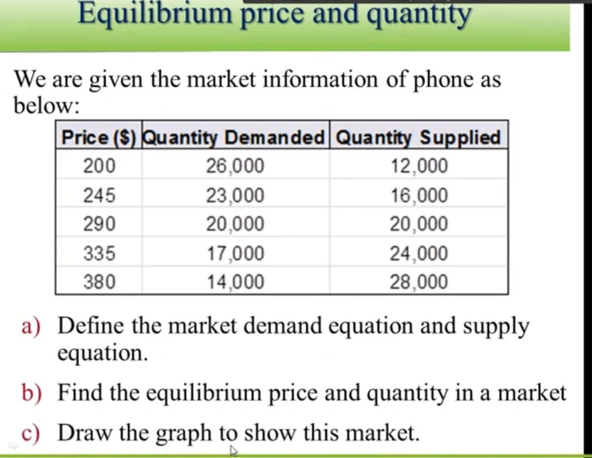 Equilibrium price and quantity
We are given the market information of phone as
below:
Price ($) Quantity Demanded Quantity Supplied
200
26,000
12,000
245
23,000
16,000
290
20,000
20,000
335
17,000
24,000
380
14,000
28,000
a) Define the market demand equation and supply
equation.
b) Find the equilibrium price and quantity in a market
c) Draw the graph to show this market.
