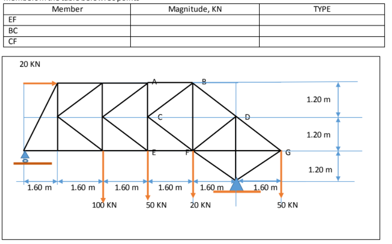 Member
Magnitude, KN
TYPE
EF
BC
CF
20 KN
1.20 m
1.20 m
1.20 m
1.60 m
1.60 m
1.60 m
1.60 m
1.60 m
1.60 m
100 KN
50 KN
20 KN
50 KN
