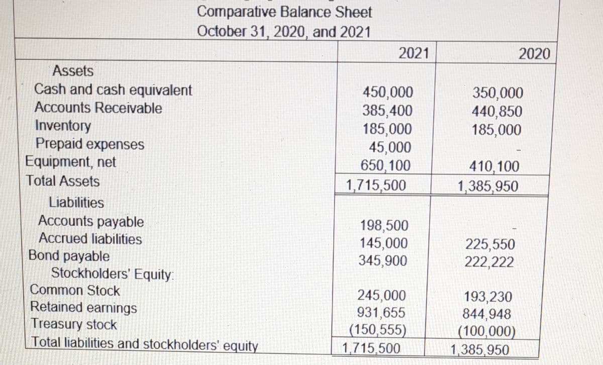 Comparative Balance Sheet
October 31, 2020, and 2021
2021
2020
Assets
Cash and cash equivalent
Accounts Receivable
450,000
385,400
185,000
45,000
650,100
1,715,500
350,000
440,850
185,000
Inventory
Prepaid expenses
Equipment, net
410,100
1,385,950
Total Assets
Liabilities
Accounts payable
198,500
145,000
345,900
Accrued liabilities
225,550
222,222
Bond payable
Stockholders' Equity:
Common Stock
Retained earnings
Treasury stock
Total liabilities and stockholders' equity
245,000
931,655
|(150,555)
1,715,500
193,230
844,948
(100,000)
1,385,950
