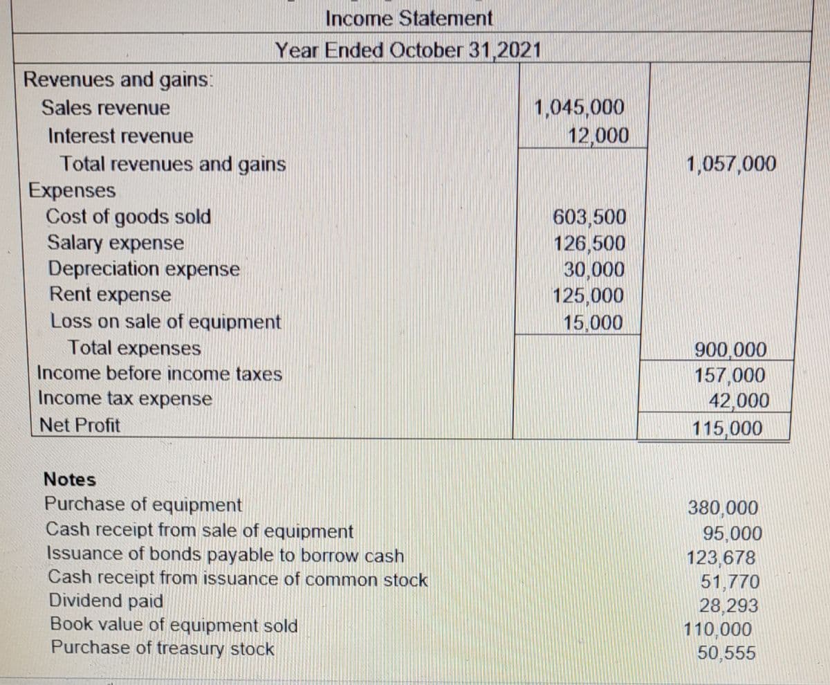 Income Statement
Year Ended October 31,2021
Revenues and gains:
Sales revenue
1,045,000
12,000
Interest revenue
Total revenues and gains
Expenses
Cost of goods sold
Salary expense
Depreciation expense
Rent expense
1,057,000
603,500
126,500
30,000
125,000
15,000
Loss on sale of equipment
Total expenses
900,000
157,000
42,000
115,000
Income before income taxes
Income tax expense
Net Profit
Notes
Purchase of equipment
Cash receipt from sale of equipment
Issuance of bonds payable to borrow cash
Cash receipt from issuance of common stock
Dividend paid
Book value of equipment sold
Purchase of treasury stock
380,000
95,000
123,678
51,770
28,293
110,000
50,555
