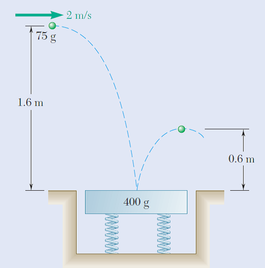 2 m/s
75 g
1.6 m
0.6 m
400 g
