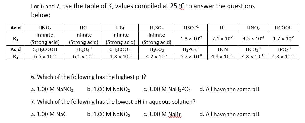 For 6 and 7, use the table of K, values compiled at 25 °C to answer the questions
below:
Acid
HNO3
HCI
HBr
H2SO4
HSO41
HF
HNO2
HCOOH
Infinite
Infinite
Infinite
Infinite
Ka
1.3 x 102
7.1 x 104
4.5 x 104
1.7 x 104
(Strong acid)
HC2041
6.1 x 105
(Strong acid)
CH3COOH
(Strong acid)
(Strong acid)
HCO31
4.8 x 1011
Acid
C6H5COOH
H2CO3
H2PO41
HCN
НРОД?
Ka
6.5 x 105
1.8 x 106
4.2 x 107
6.2 x 108
4.9 x 1010
4.8 x 1013
6. Which of the following has the highest pH?
a. 1.00 M NaNO3
b. 1.00 M NaNO2
с. 1.00 М NaH2РОд
d. All have the same pH
7. Which of the following has the lowest pH in aqueous solution?
a. 1.00 M NaCl
b. 1.00 M NaNO3
c. 1.00 M NaBr
d. All have the same pH
