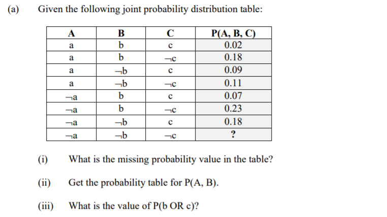 (a)
Given the following joint probability distribution table:
Р(А, В, С)
0.02
A
В
C
a
b
a
0.18
a
0.09
a
-b
0.11
b
0.07
na
na
b
0.23
0.18
?
(i)
What is the missing probability value in the table?
(ii)
Get the probability table for P(A, B).
(iii)
What is the value of P(b OR c)?
