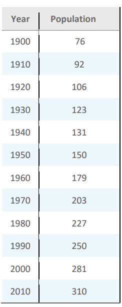 Year
Population
1900
76
1910
92
1920
106
1930
123
1940
131
1950
150
1960
179
1970
203
1980
227
1990
250
2000
281
2010
310
