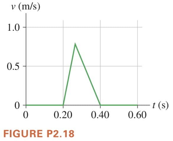 v (m/s)
1.0
0.5
t (s)
0.60
0.20
0.40
FIGURE P2.18
