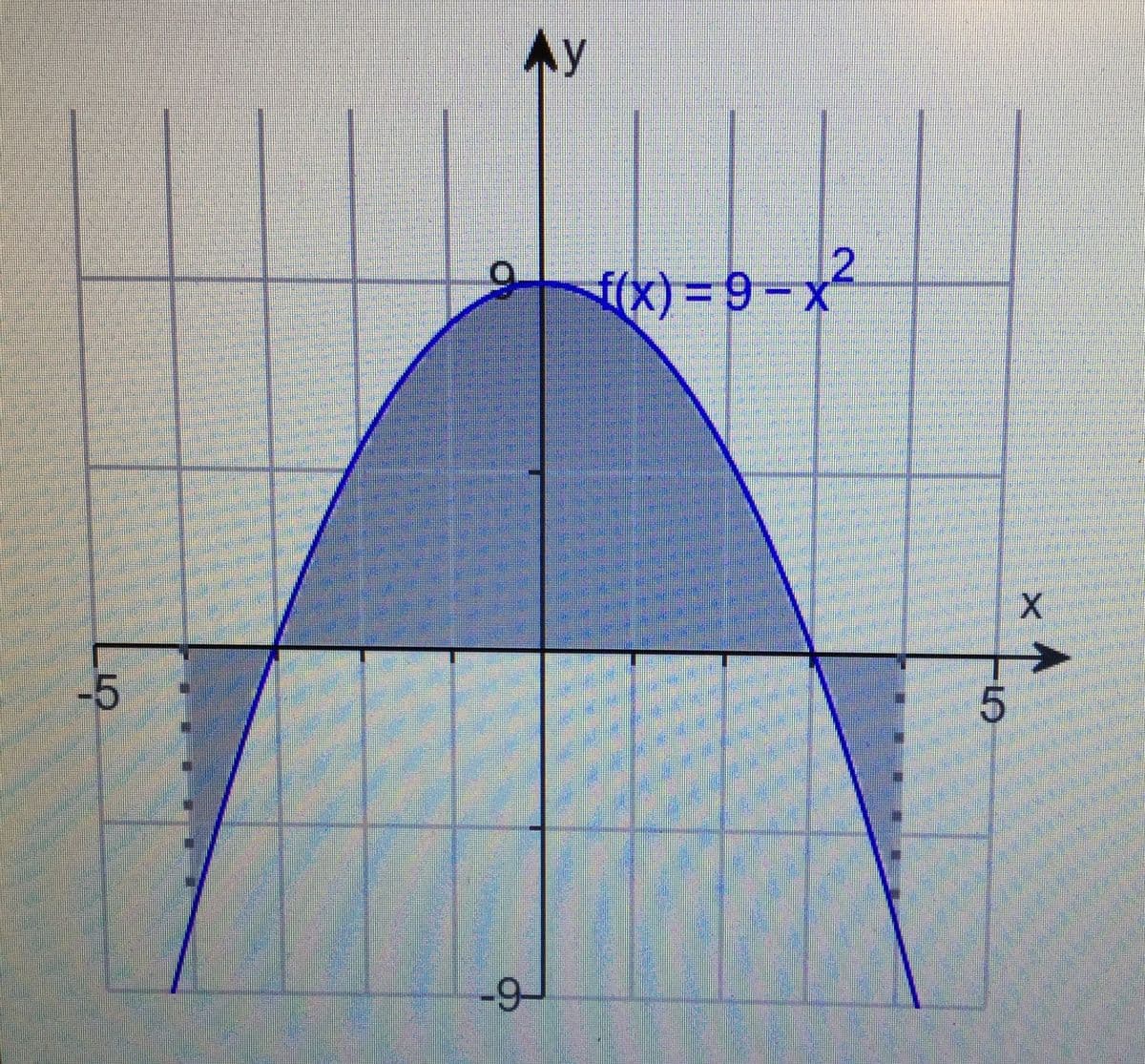 Ay
f(x)%3D9%3D
-5
